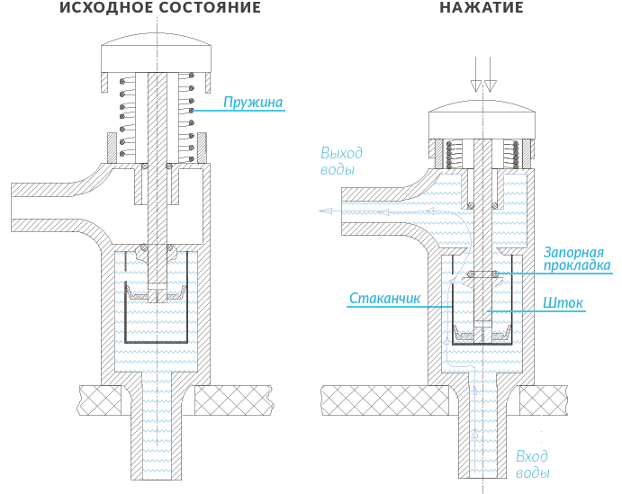 Схема работы порционного крана